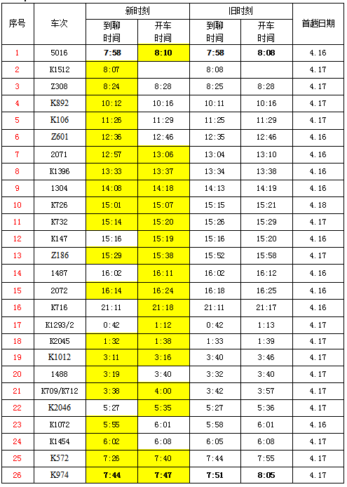 4月16日零時(shí)起鐵路調(diào)圖 聊城火車站26趟列車時(shí)刻調(diào)整