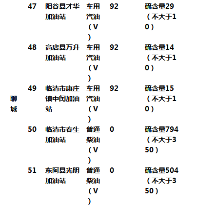 聊城這幾家加油站因油品質(zhì)量問題上“黑名單”