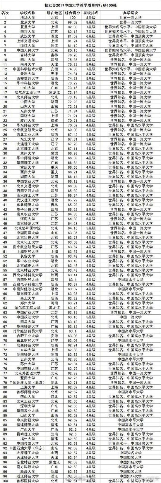 中國大學(xué)教學(xué)質(zhì)量排行榜800強(qiáng)！你的母校多少名？