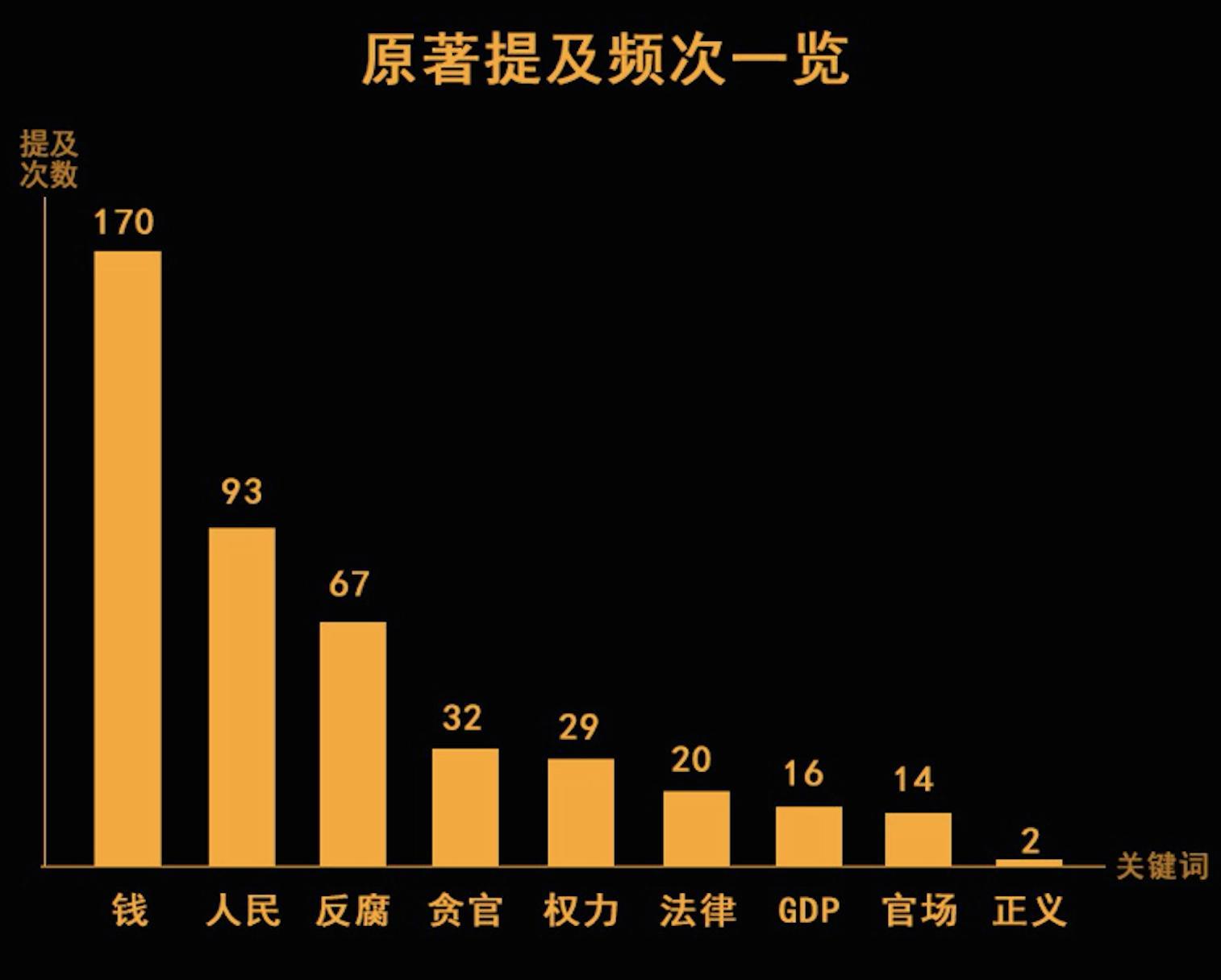 《人民的名義》大數(shù)據(jù):最高頻詞不是人民而是它