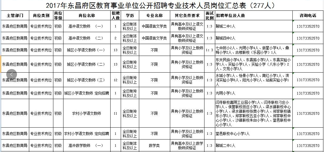 704人！聊城市東昌府區(qū)2017教師招考簡章發(fā)布！轉(zhuǎn)給需要的人！