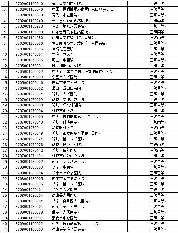 山東人到這些定點醫(yī)療機構(gòu)可跨省就醫(yī)直接結(jié)算