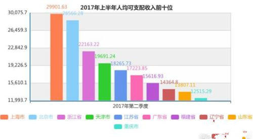 上半年誰掙錢最多？3省市人均可支配收入超2萬元