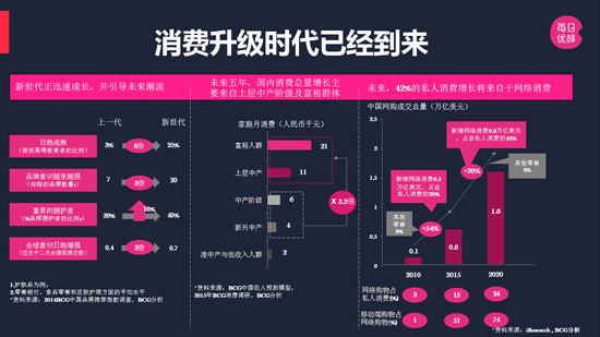 網(wǎng)上消費(fèi)升級(jí) 從更關(guān)注低價(jià)到更關(guān)注品質(zhì)和品牌