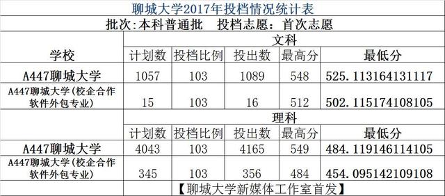 權(quán)威發(fā)布：聊城大學(xué)2017年投檔分?jǐn)?shù)線出爐啦