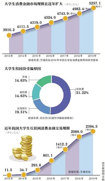 校園貸調(diào)查：中介偽造資料 引誘借周息30%網(wǎng)絡(luò)小貸