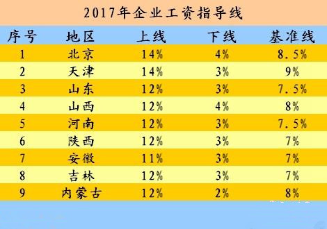 今年工資漲多少？9省份發(fā)布2017年工資指導(dǎo)線