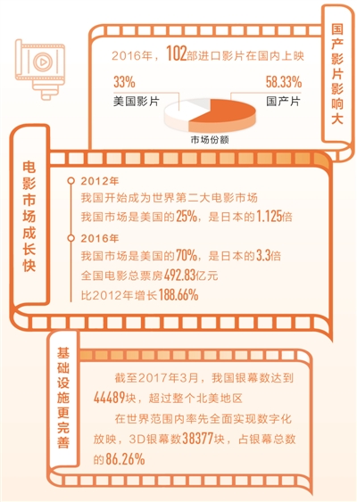 電影銀幕數(shù)超北美地區(qū) 我國電影市場步入發(fā)展快車道