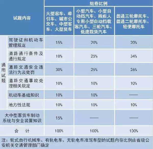 駕考難度大升級！新規(guī)來了，最權(quán)威的解讀在這