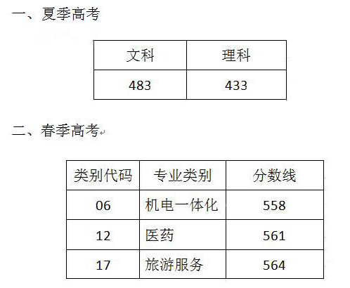 山東本科第二次征集志愿錄取控制線公布