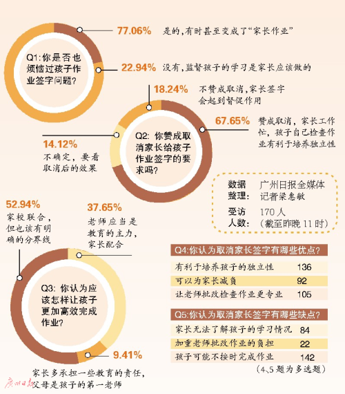 浙江一小學叫停家長在孩子作業(yè)上簽字引熱議