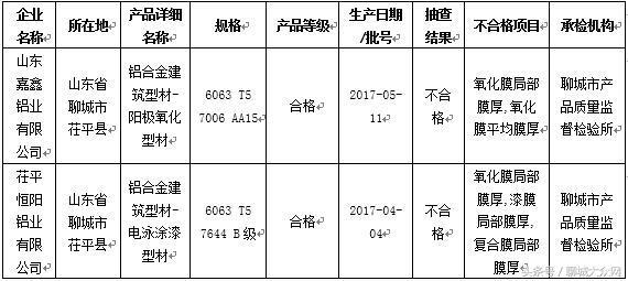 聊城三家企業(yè)因產品質量問題被通報