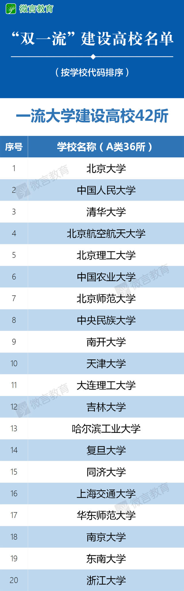 權威發(fā)布：“雙一流”建設高校及建設學科名單公布