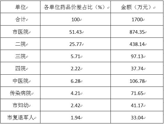 聊城投入1700萬(wàn)補(bǔ)助資金用于城市公立醫(yī)院綜合改革