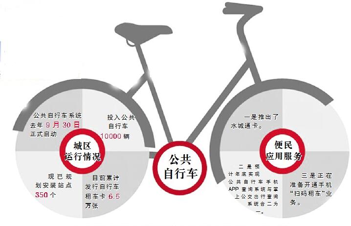 聊城：公共自行車掃碼就能騎 還可免押金