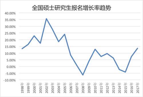 考研背后：往屆生讀研比例上升 奔就業(yè)成首要?jiǎng)訖C(jī)