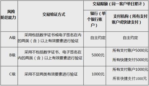 動態(tài)條碼支付的風險防范能力分級及交易限額。截圖自中國人民銀行網(wǎng)站 