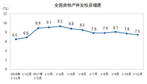 1-11月商品房銷售面積146568萬平方米 同比增7.9%