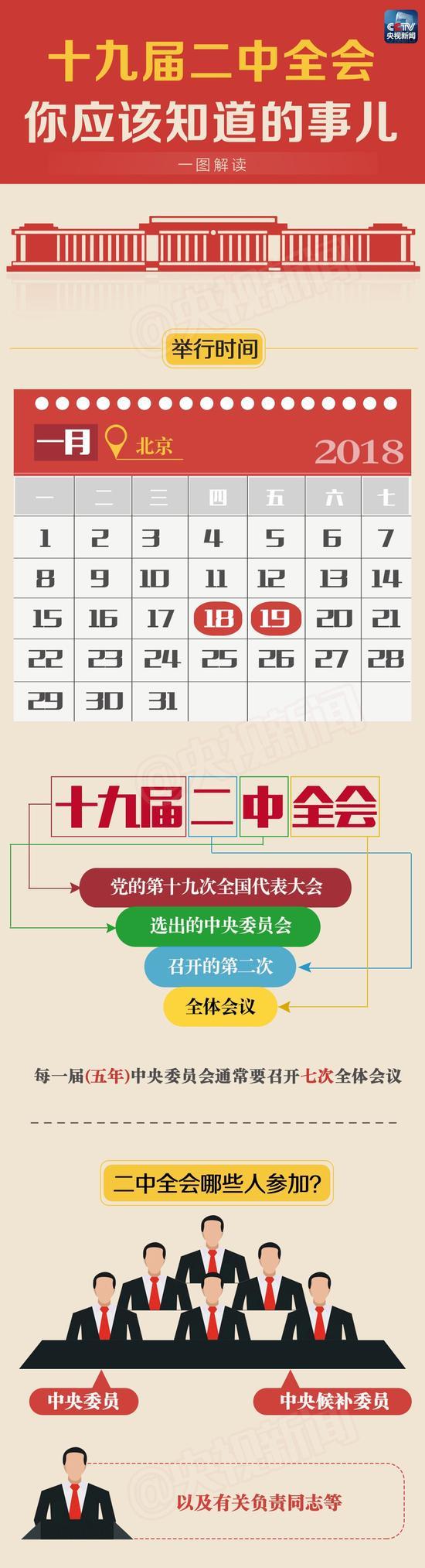 中共十九屆二中全會(huì)今起在京召開(kāi) 這些你應(yīng)該知道