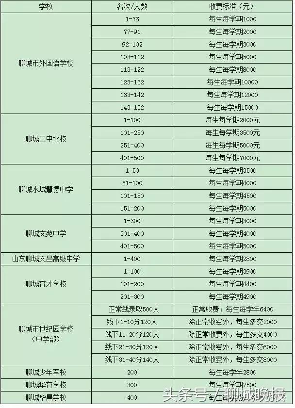 聊城公布民辦高中收費標準 每人每學期最高15000元