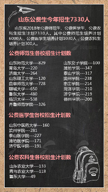 山東高考:招7330名公費(fèi)生 藝體生實(shí)行平行志愿