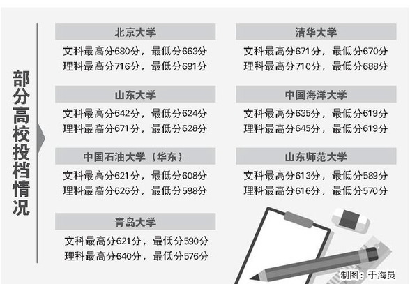 山東今年高考文理最高分均被北京大學(xué)錄取