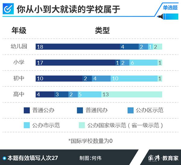 高考學(xué)霸調(diào)查：超半數(shù)受訪者上的是普通幼兒園小學(xué)