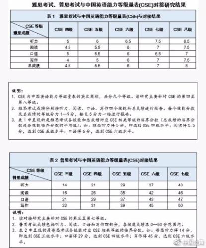 仔細(xì)看好這張表，你以后參加的英語考試要有變化了！