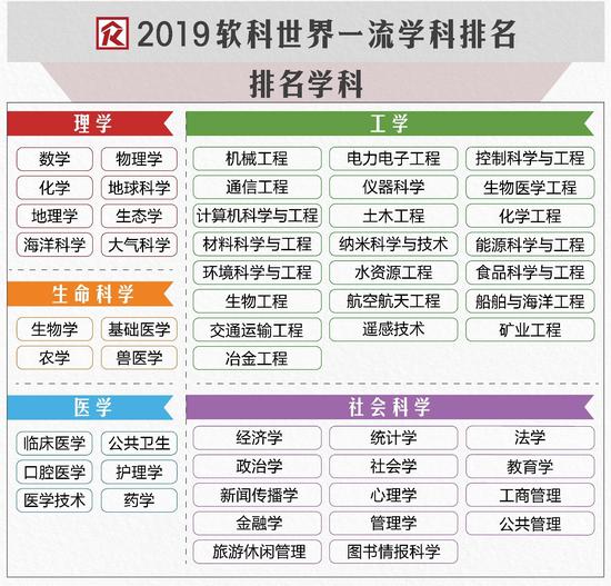 軟科世界一流學科排名：中國內(nèi)地233所高校上榜