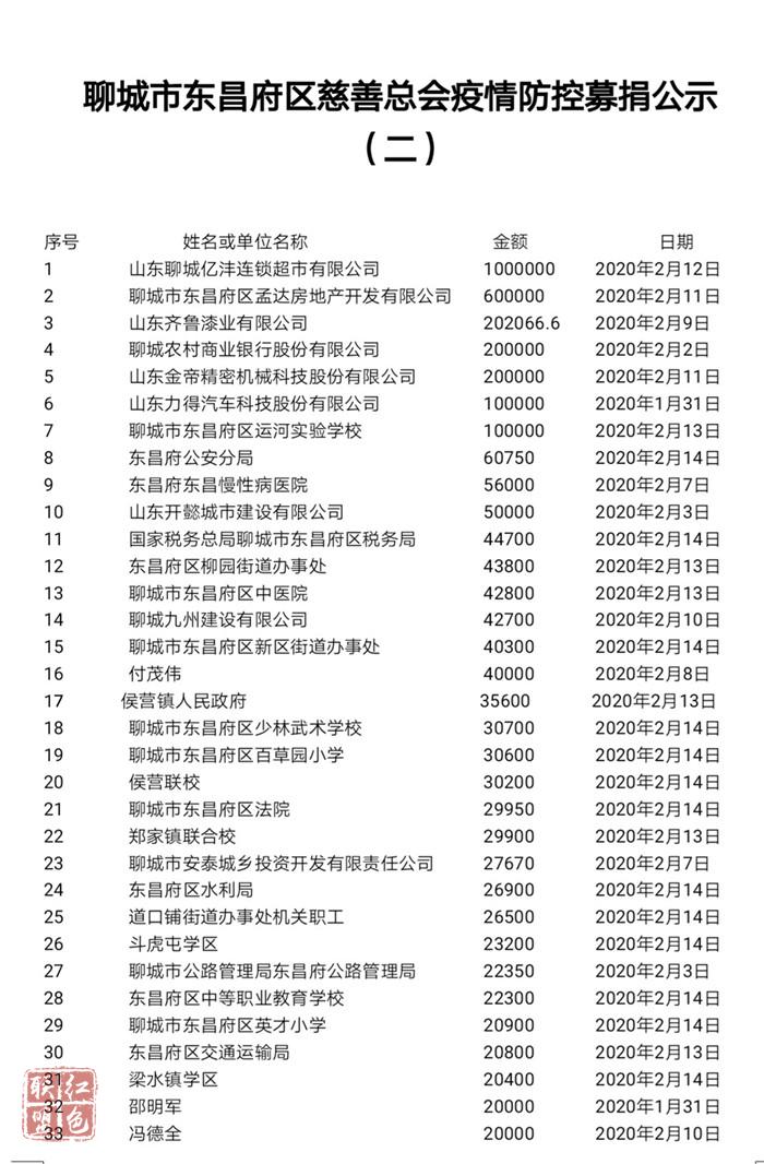 聊城市東昌府區(qū)慈善總會(huì)疫情防控募捐公示（二）