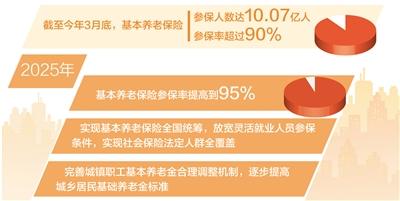 基本養(yǎng)老保險參保率提高到95% 健全多層次養(yǎng)老保險體系