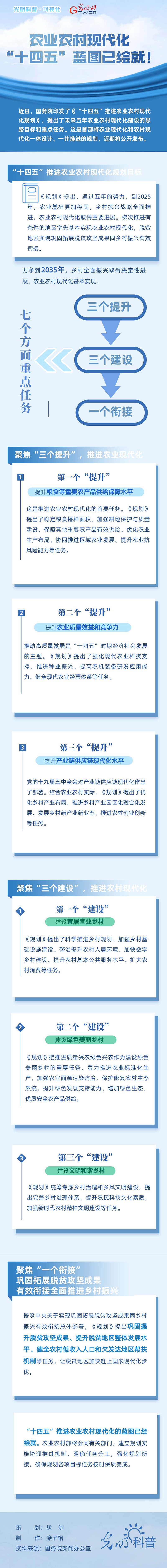 可視化|農(nóng)業(yè)農(nóng)村現(xiàn)代化，“十四五”藍圖已繪就！