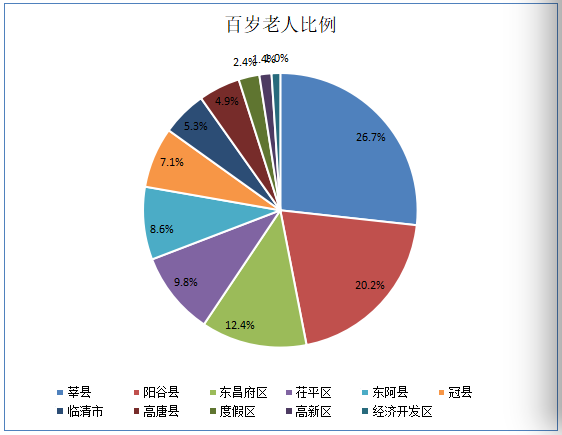 2022年聊城市百歲老人達(dá)490位，女壽星近九成！