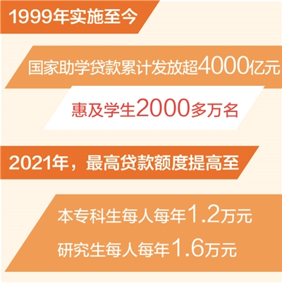 國(guó)家助學(xué)貸款累計(jì)發(fā)放超4000億元 惠及2000多萬(wàn)名學(xué)生