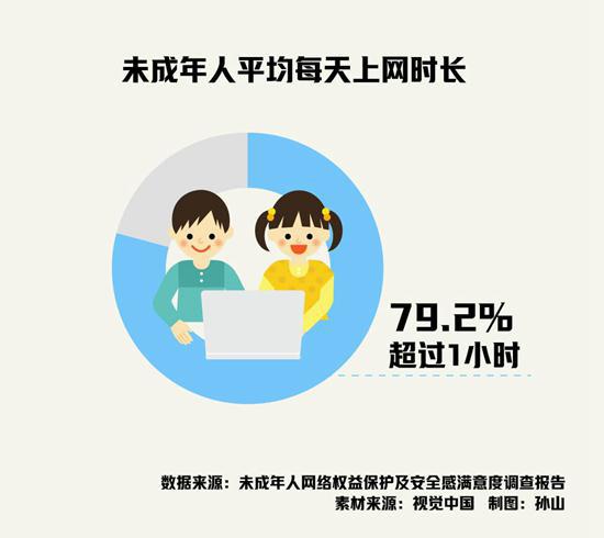 近八成受訪未成年人每天上網(wǎng)時(shí)長(zhǎng)超1小時(shí)