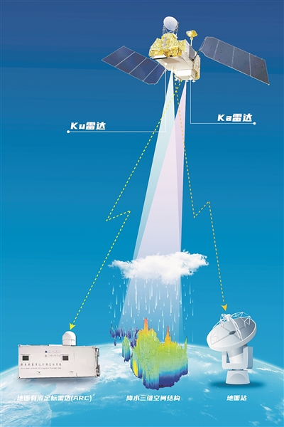 巡天觀雨有“雙睛”——我國首套星載Ku、Ka雙頻降水測量雷達(dá)誕生記