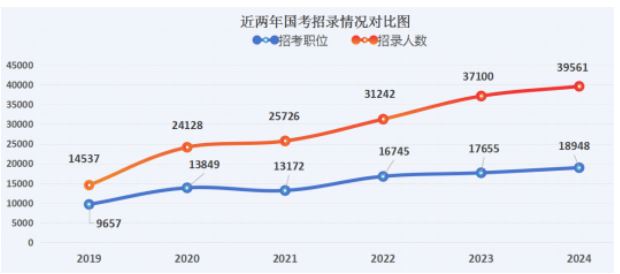 2024年國考：報名人數攀升 學歷門檻提高