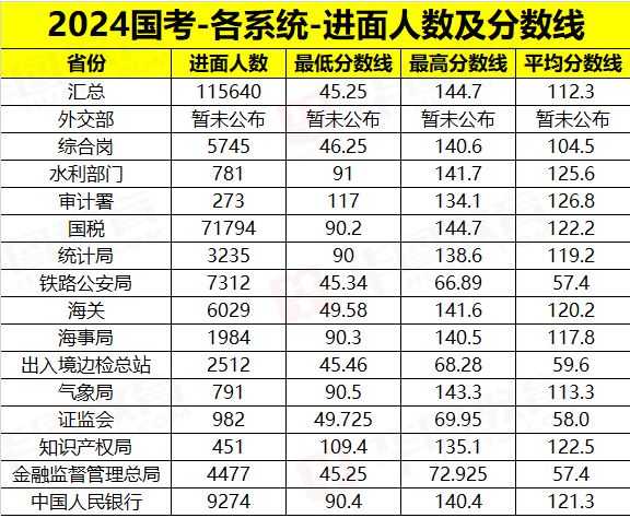 2024年國考分數(shù)出爐，哪些崗位競爭大？哪些省份是熱門？