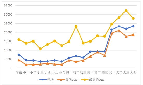 孩子教育，中國父母到底花了多少錢