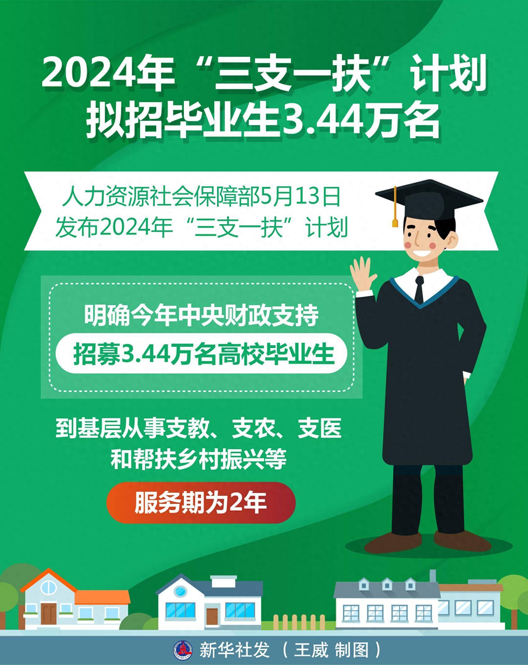 今年“三支一扶”計(jì)劃擬招募3.44萬(wàn)名高校畢業(yè)生