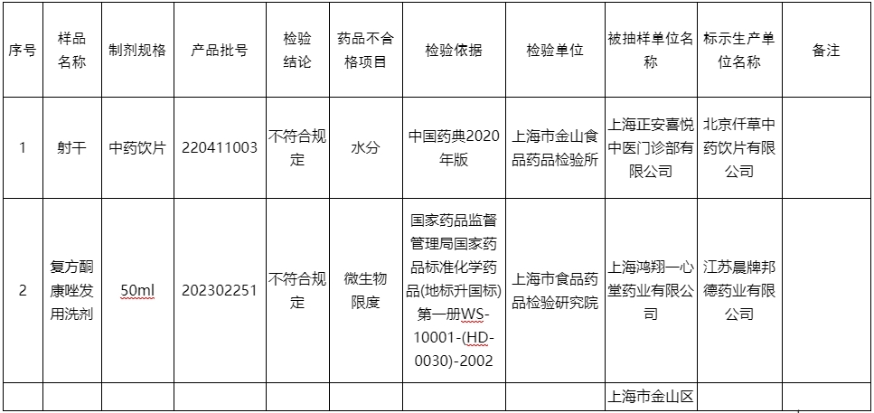 上海雷允上中藥飲片廠等10家藥企12批次藥品抽檢不合格