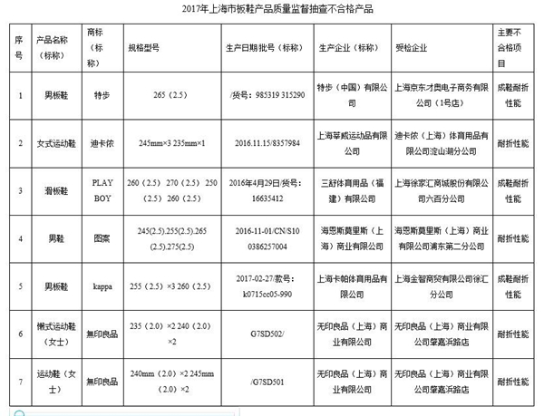 上海質監(jiān)局:無印良品、特步等6品牌板鞋不合格 耐折性能差