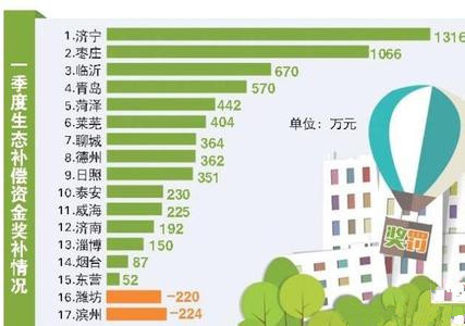 一季度聊城獲生態(tài)補(bǔ)償金364萬 列全省第七位