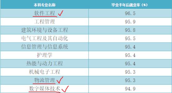 軟件工程、工程管理專業(yè)本科就業(yè)率最高